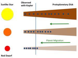 Cartoon showing how efficient planet migration around red dwarfs lead to the more observed planets than around sunlike stars, even though the disk is lower in mass and forms fewer planets in total. The blue line indicates the region where Kepler can detect planets.