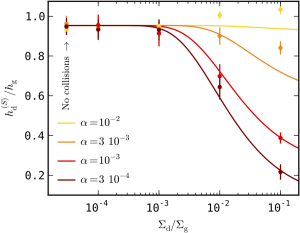 Relative scale-height of small grains in a protoplanetary disk. For low dust contents (left part of the plot) the scale-height is the same as that of the gas (relative scale-height of nearly 1). For high dust contents (right part of the plot) and low turbulence strengths (red and brown curves) the small dust becomes trapped in the midplane. (from Krijt & Ciesla 2016)