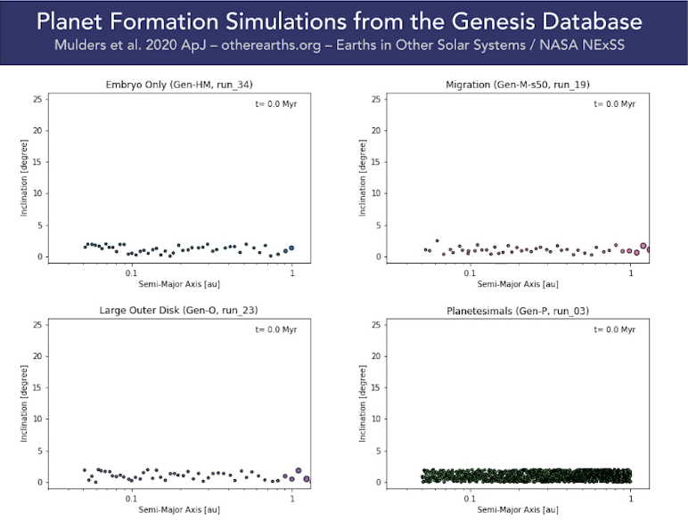 The Genesis Database